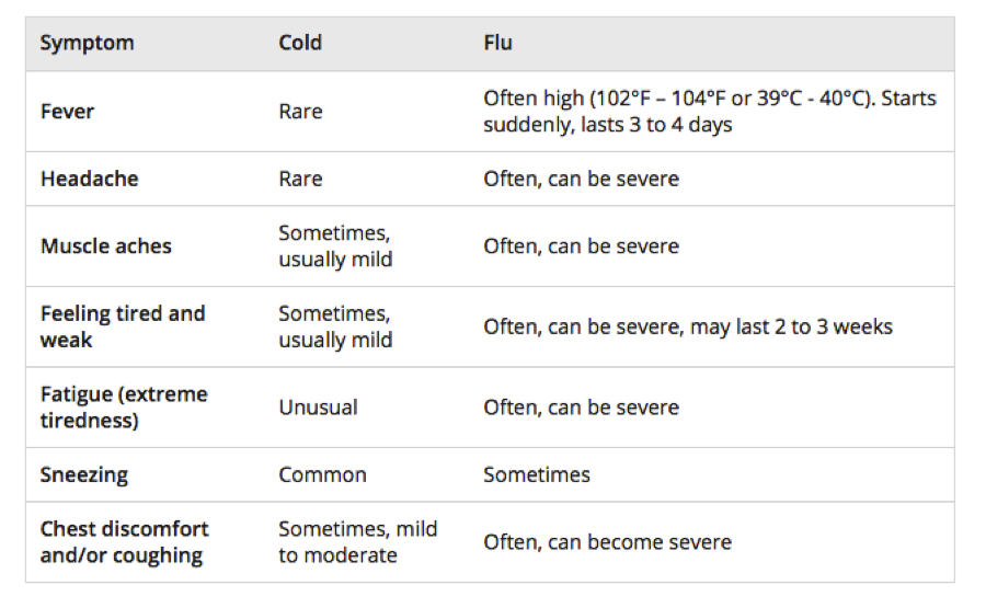 Flu vs Cold Chart
